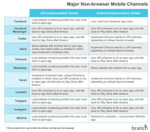 Chart of standards for major non-browser