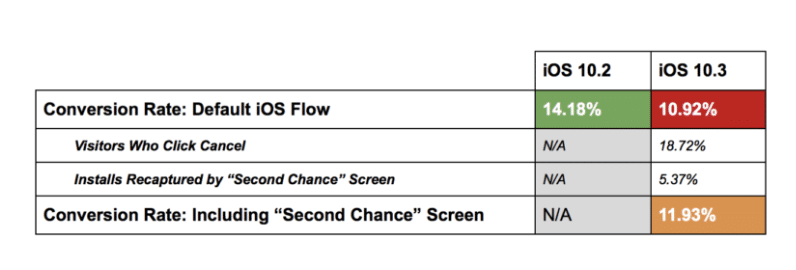 Chart comparing iOS conversion rates with and without "Second Chance" screen for iOS 10.2 and 10.3.