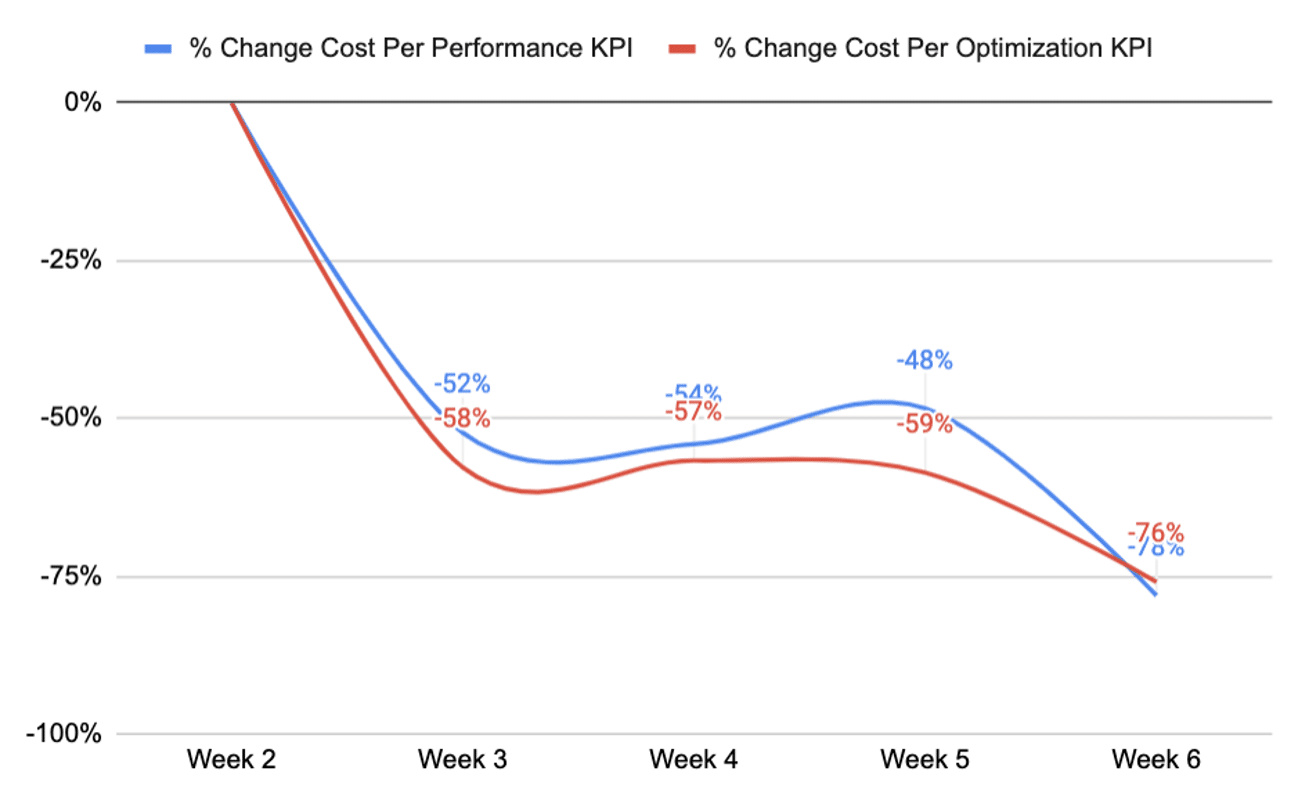 Line graph showing the percentage change in A+E networks primary KPIs: cost per performance and cost per optimization over 6 weeks. 