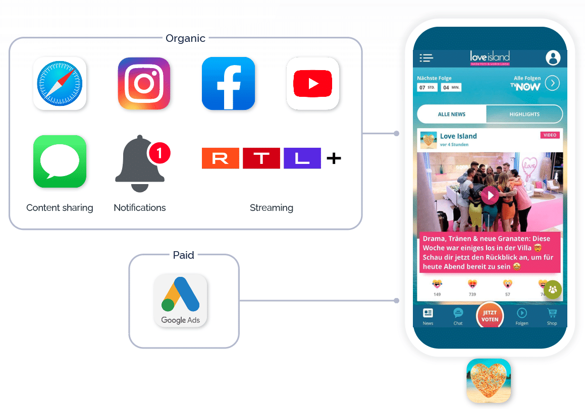Image showing the flow of traffic from paid channels like Google Ads and organic channels like Instagram, Facebook, SMS, or mobile web to the Love Island apps. When a user clicks on a Branch link on any of these channels, they are taken directly to love Island app content. 