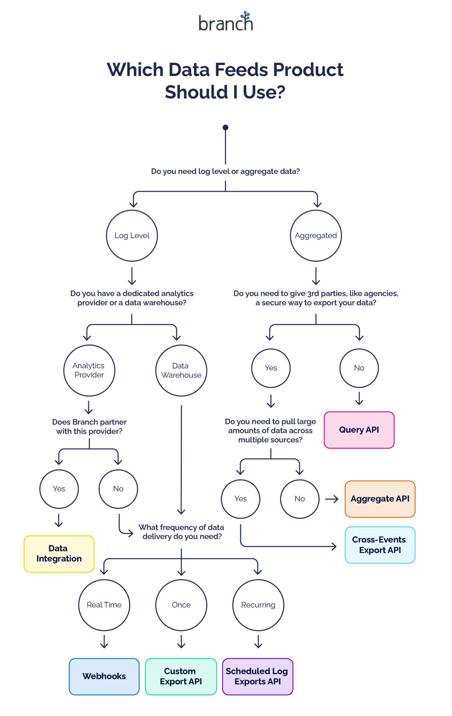 Decision tree titled, "Which data feeds product should I use?" 