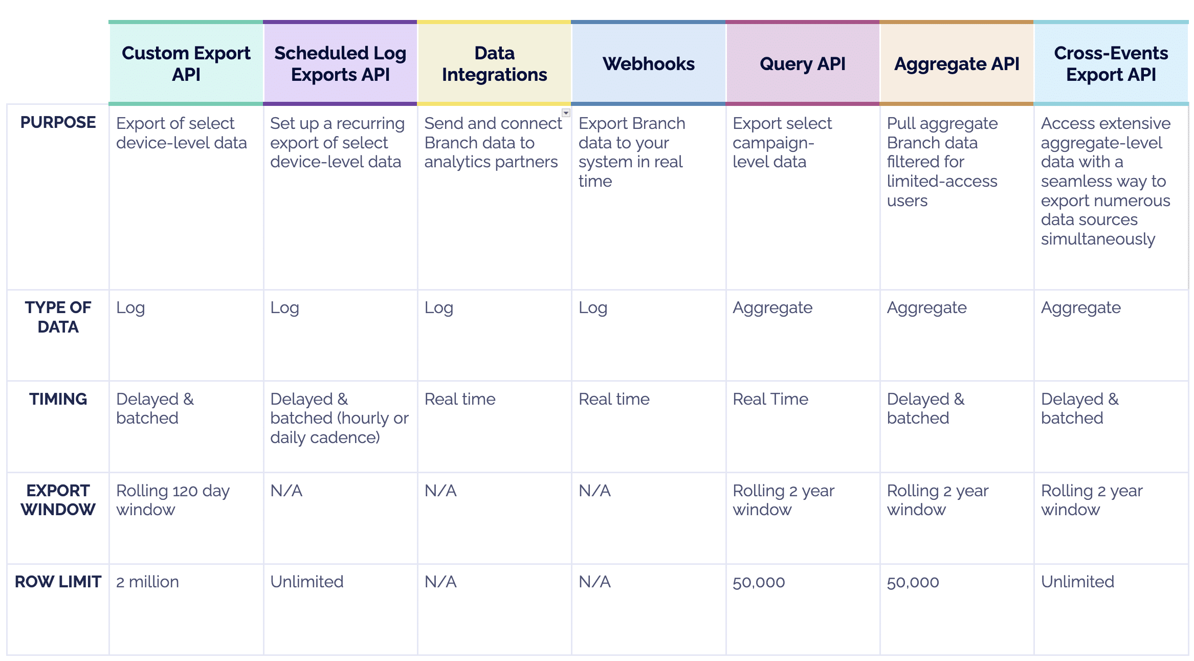 Table showing Branch data export solutions' purpose, type of data, timing, export window, and row limits. 