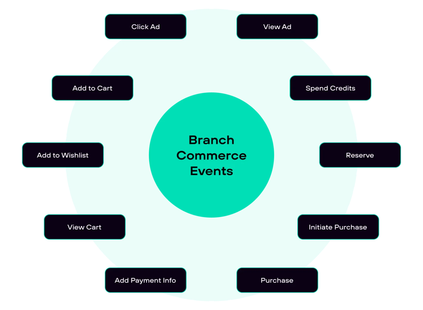 Diagram of various commerce events, including click ad, initiate purchase, add to wishlist, and add to cart, that can be tracked on a website and app.