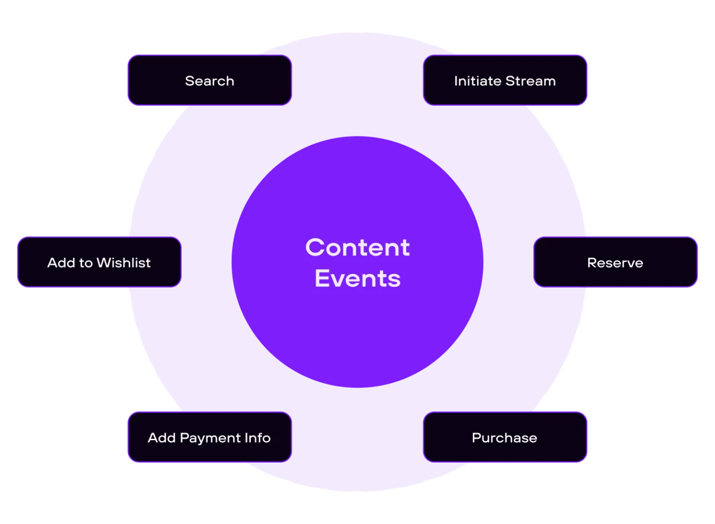 Diagram of various content events, including initiate stream, reserve, purchase, add payment info, add to wishlist, and search.