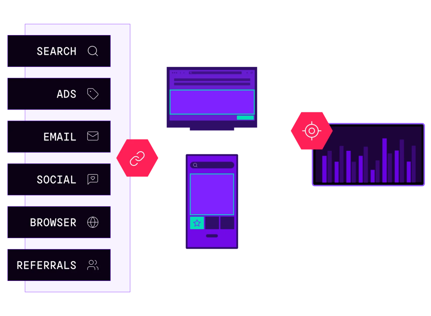 Diagram showing how Branch links connect marketing channels — including search, ads, email, social, browser, and referrals — to web and mobile experiences, then feed attribution data into analytics reporting.