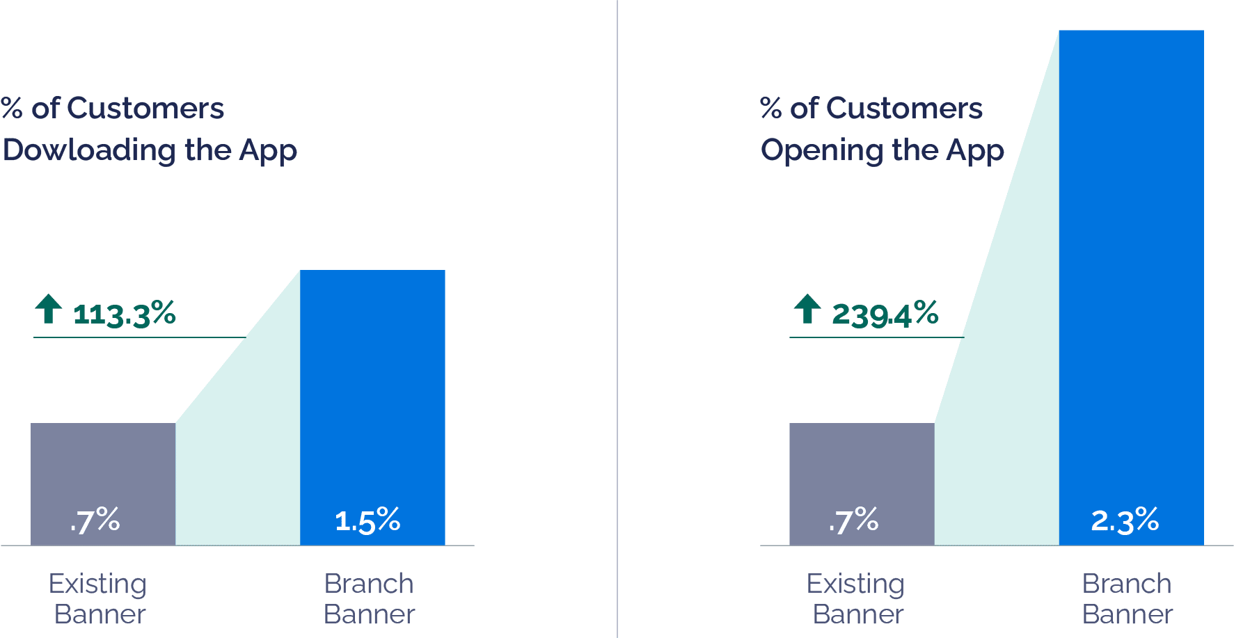 Side-by-side graphs showing the % of customers downloading and opening on the graphs. Graph 1: 1.5% of customers download the app from a Branch banner versus .7% from New Look's existing banner Graph 2: 2.3% of customers open the app from a Branch banner versus .7% from New Look's existing banner. 