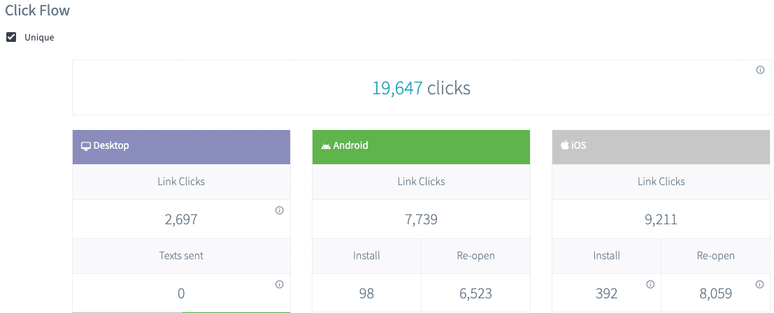 Screenshot of a Branch Dashboard showing the source of 19,647 clicks on SkinVision app links. Desktop: 2,697 link clicks Android: 7,739 link clicks iOS: 9,211 link cilcks