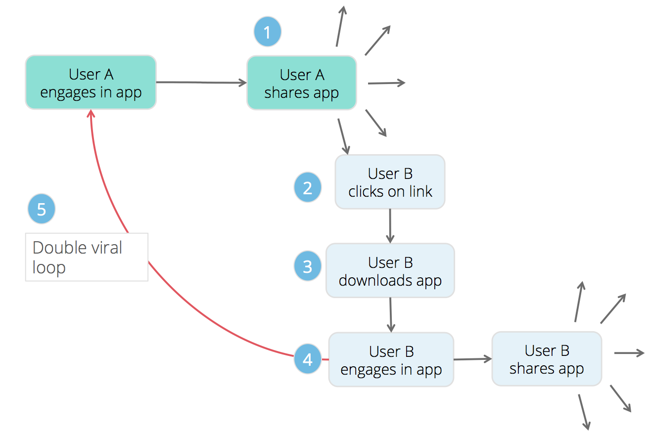 App virality diagram