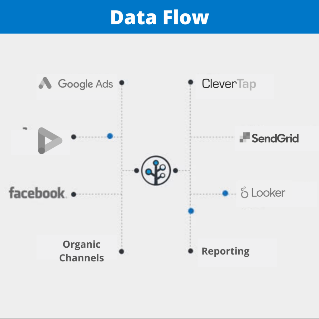 A diagram illustrating data flow from Google Ads, Facebook, organic channels to CleverTap, SendGrid, Looker, and Reporting.