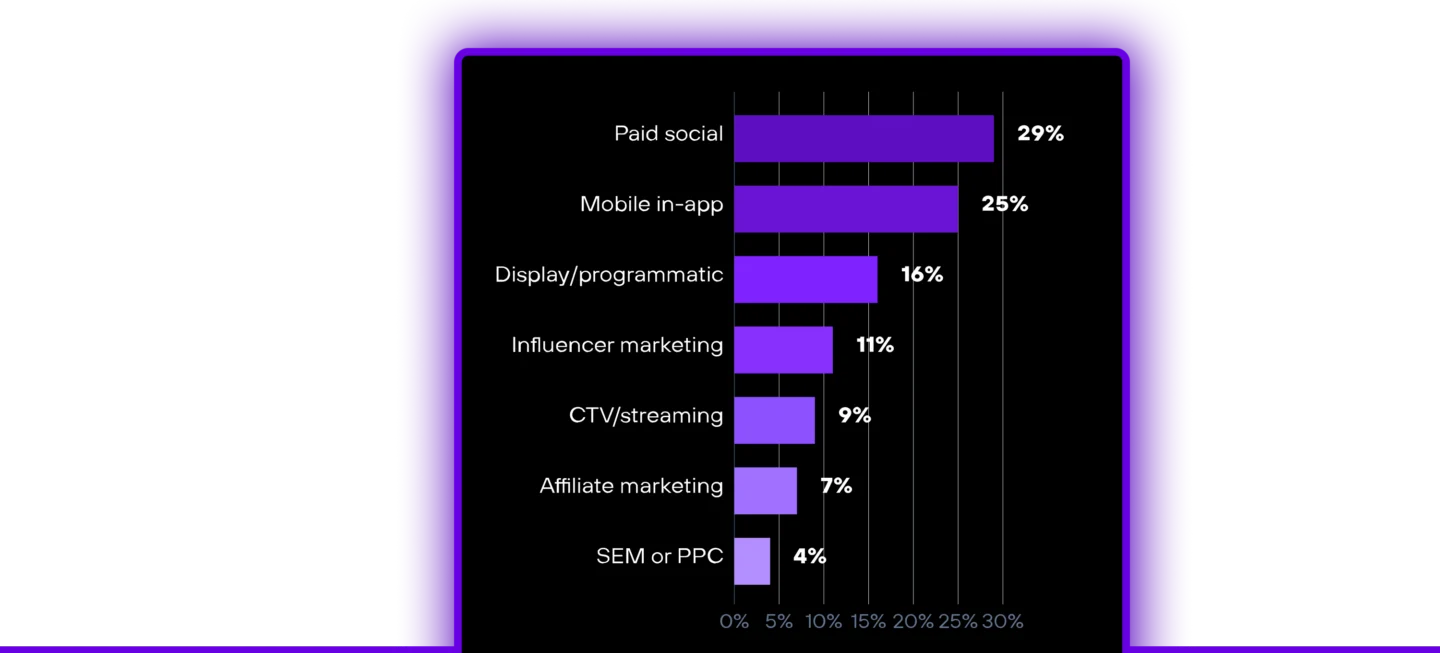 We asked survey respondents: “Which channel do you consider most vulnerable to ad fraud in your current media mix?”