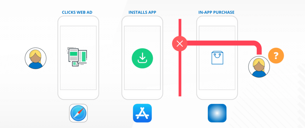 Flowchart illustrating a user journey: clicking a web ad, installing an app, but failing to complete an in-app purchase.