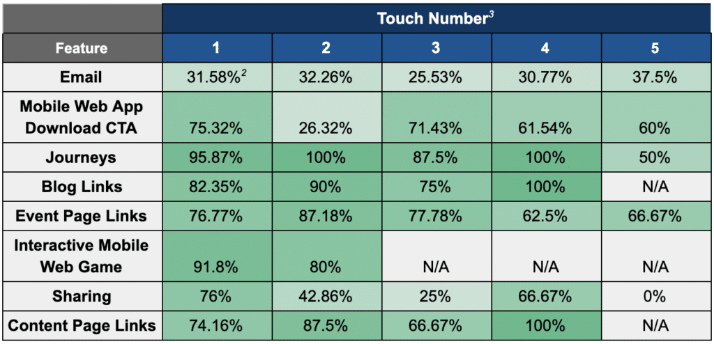 Feature performance table across five touch points with percentage values