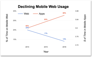 Decling Mobile Usage