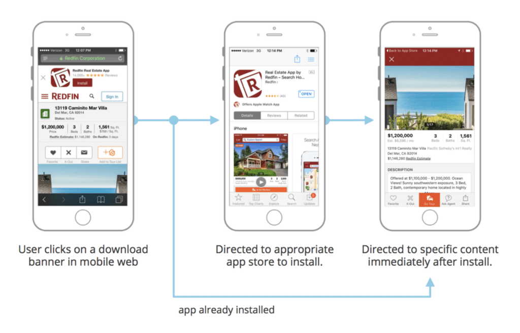 Flowchart showing a user clicking a download banner on mobile, directed to the app store, and arriving at specific property content after installation.
