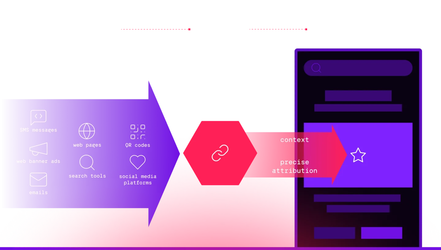 Diagram showing deep links originating from SMS messages, web pages, QR codes, web banner ads, search tools, social media platforms, and emails, converging into a link icon that carries context and precise attribution into a mobile app screen with a highlighted destination.