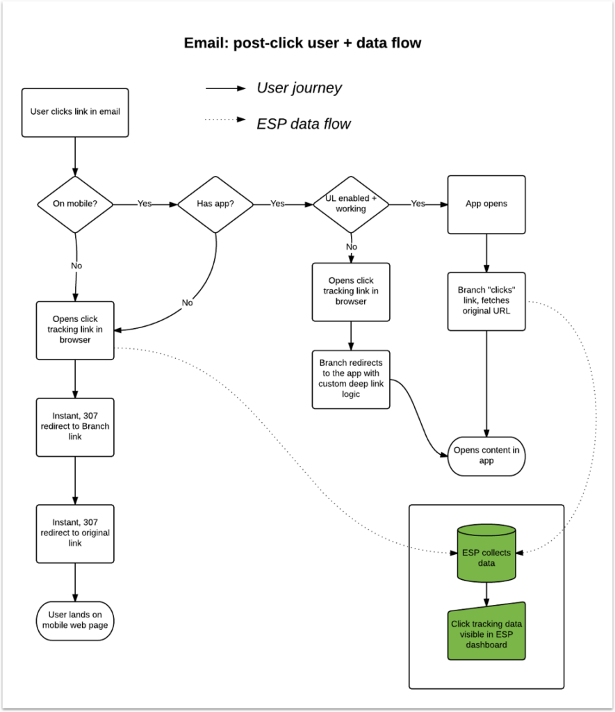 Flowchart illustrating user journey and data flow after clicking an email link, detailing app interactions and redirection processes.
