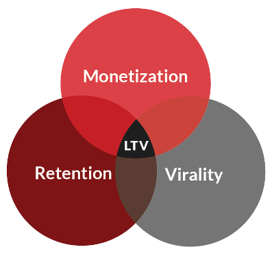 Customer lifetime value venn diagram