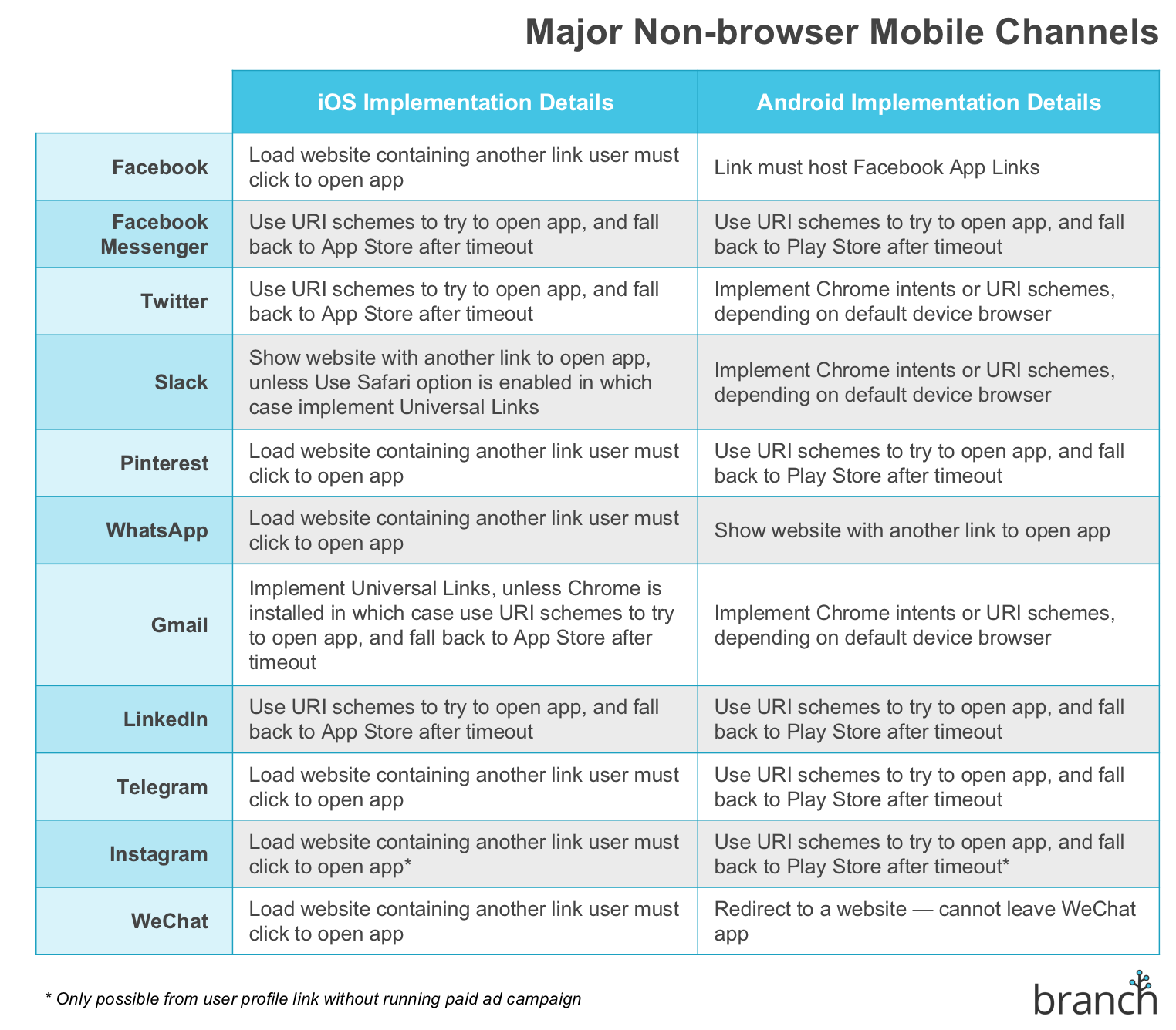 Major Non-browser Mobile Channels.png