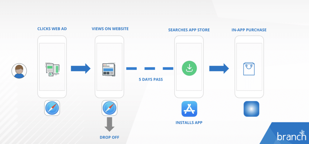 Three smartphone screens displaying app interfaces: a popup ad, an app information page with a folder icon, and a download button with pricing.