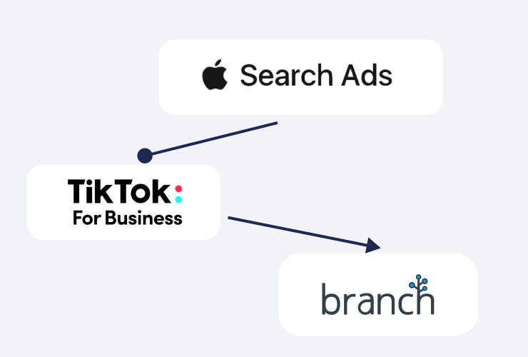 Image showing TikTok for Business and Apple Search Ads logo connecting to the Branch logo with arrows
