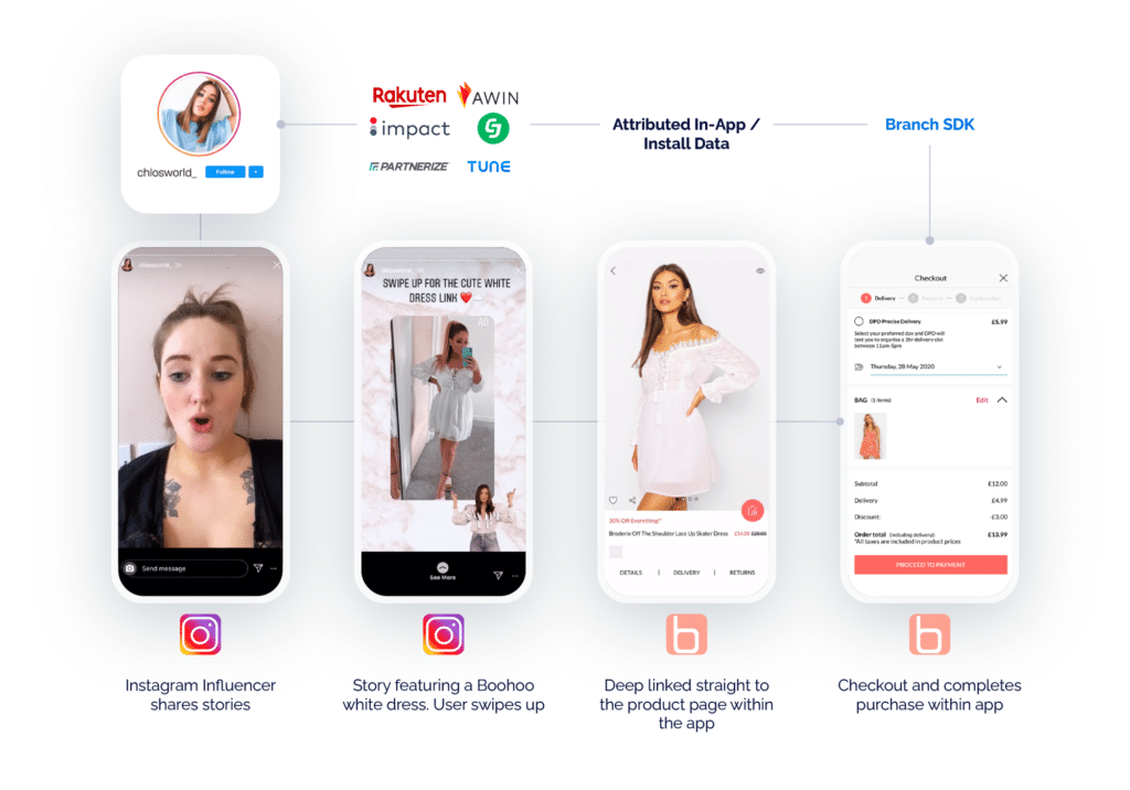 All images of smart phone interface. Image 1: Instagram influence shares stories Image 2: Story featuring a boohoo white dress. User swipes up Image 3: Deep linked straight to the product page within the app. Image 4: Checkout and completes purchase within app