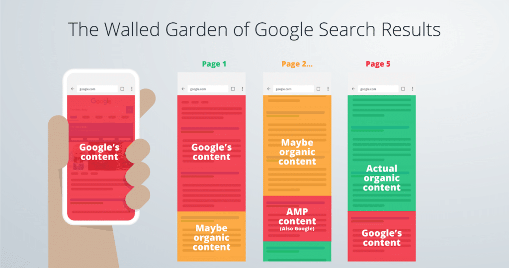 Illustration showing Google's search results dominated by Google's own content, with organic results appearing lower or on later pages