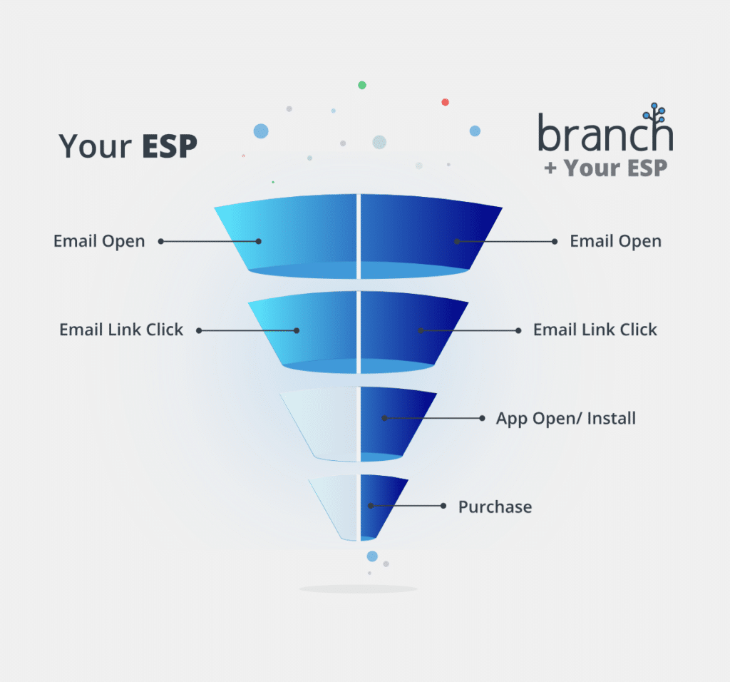 A funnel graphic illustrating the customer journey: from Email Open and Link Click to App Open/Install, leading to a Purchase.