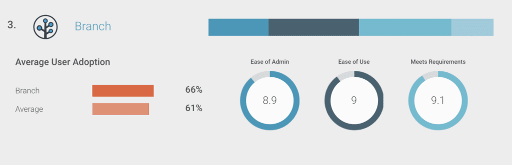 Graphical representation of user adoption metrics for the Branch tool, showing 66% adoption, with ease ratings displayed.
