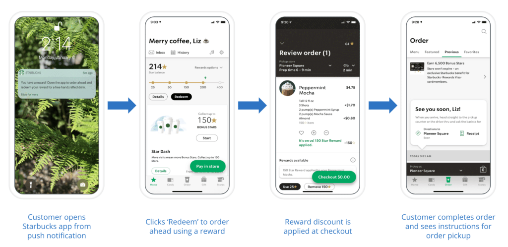 A step-by-step illustration showing a customer using the Starbucks app to redeem rewards for a drink order and pickup instructions.