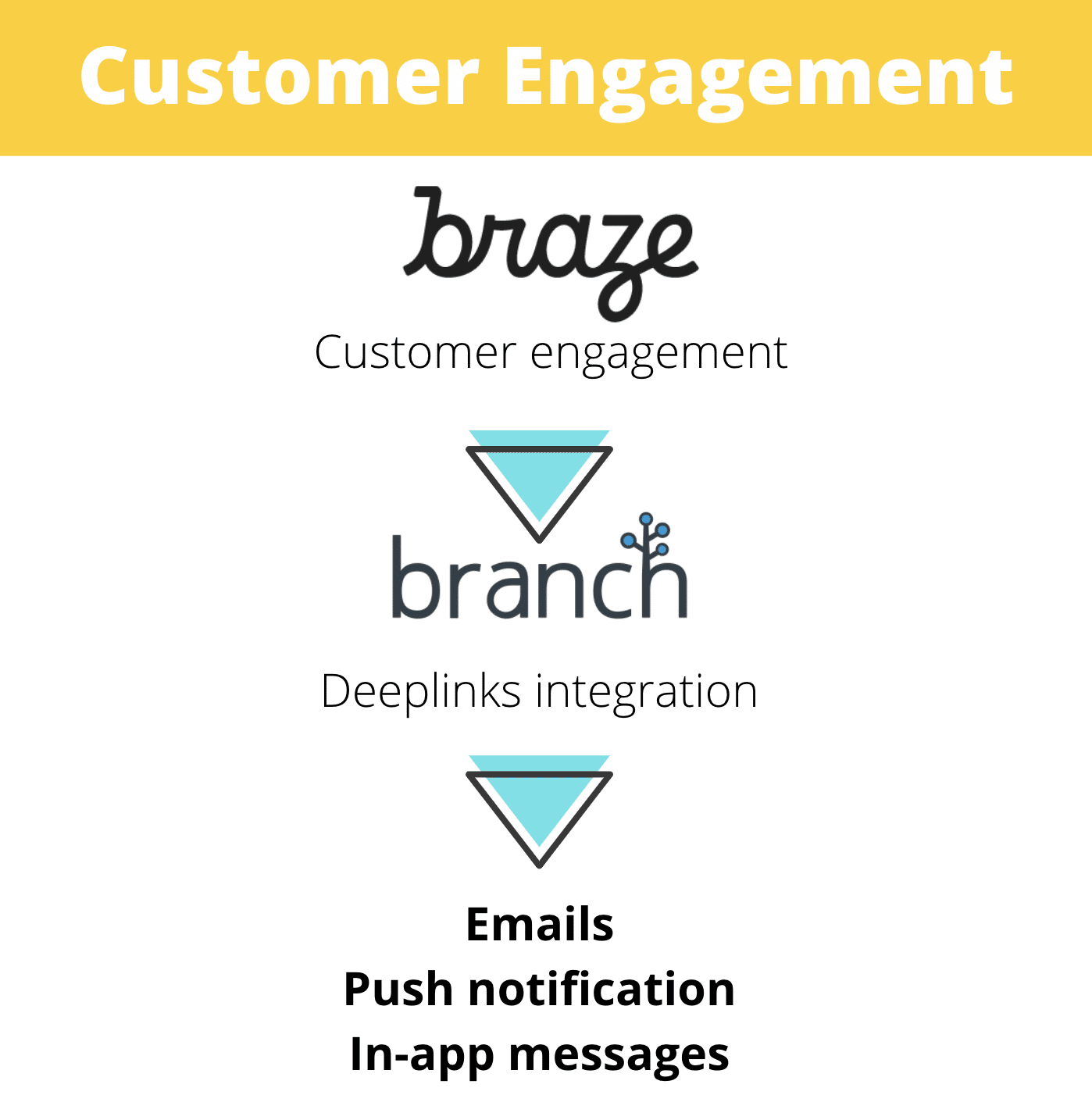 Graphic detailing customer engagement tools: Braze for engagement and Branch for deeplinks, with mentions of emails, push notifications, and in-app messages.