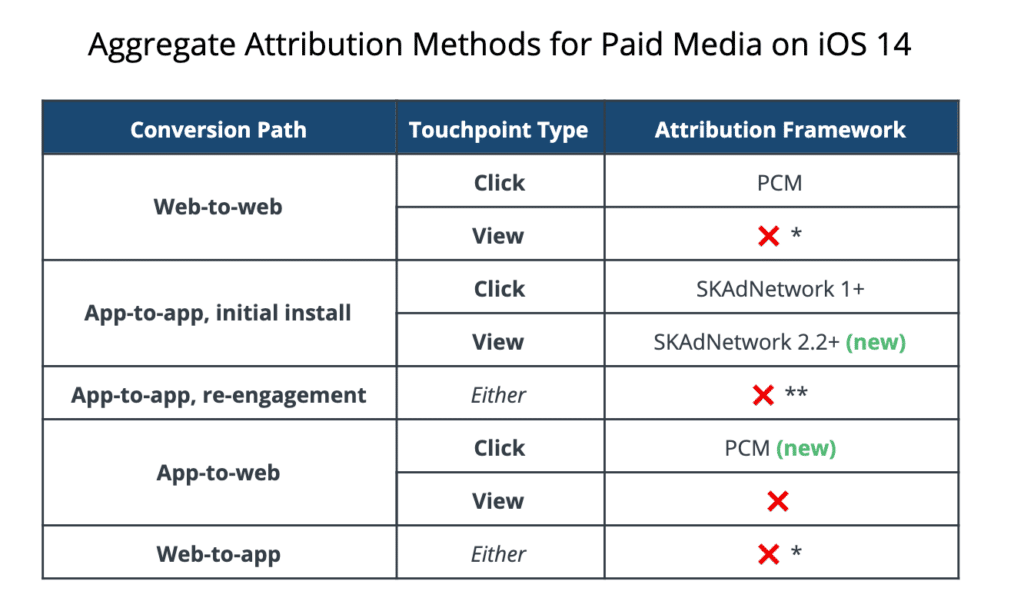 Aggregate Attribution Methods for Paid Media on iOS 14