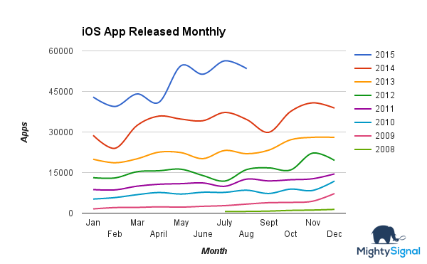 iOS Apps Released Per Month in App Store
