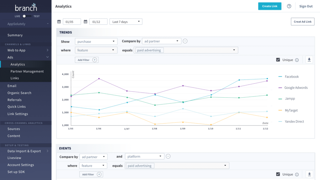 A data analytics dashboard showing trends in purchases over time, comparing performance by ad partners like Facebook and Google Adwords.