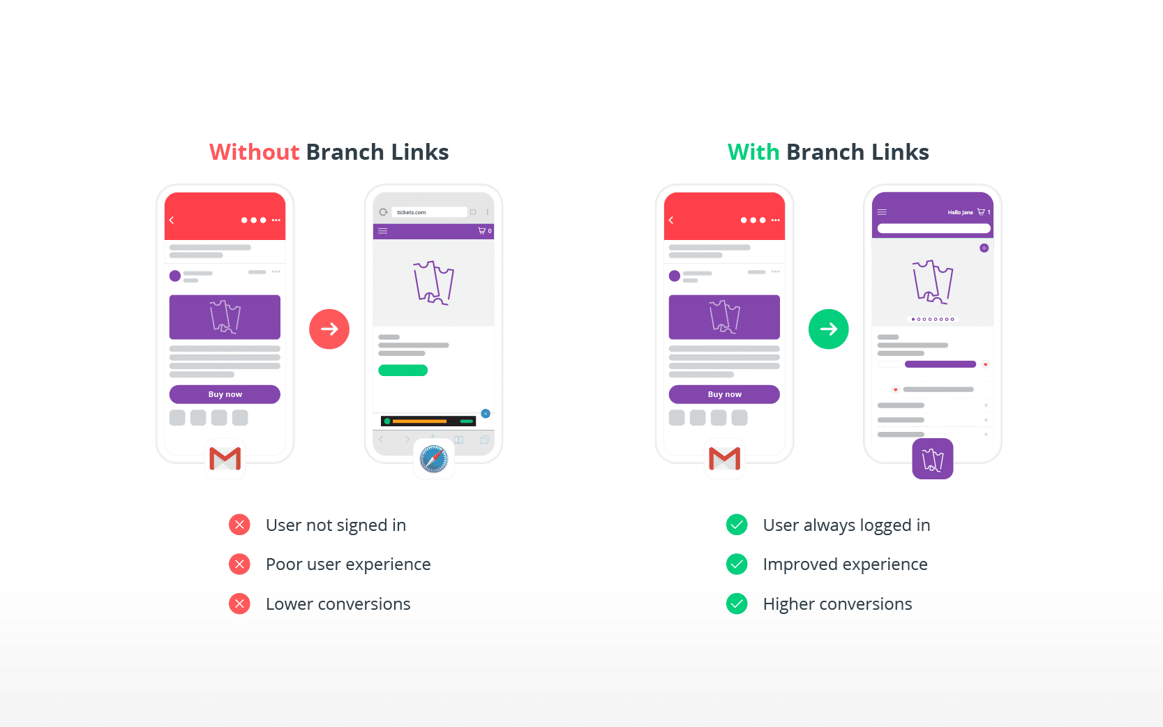 Comparison of user experience: left shows issues without Branch Links (poor log-in, low conversions), right highlights benefits with Branch Links.