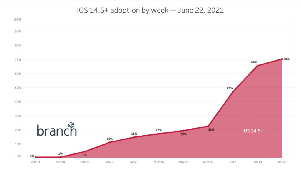 Graph: iOS 14.5 adoption by week as of June 22, 2021. Increasing line from April to June 
