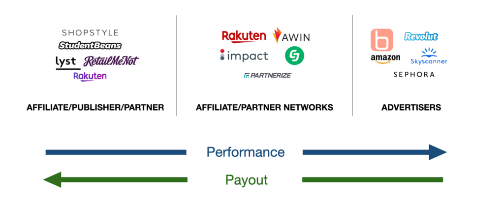 Diagram showing relationship between affiliates/publishers, affiliate networks, and advertisers, with performance flowing right and payouts flowing left