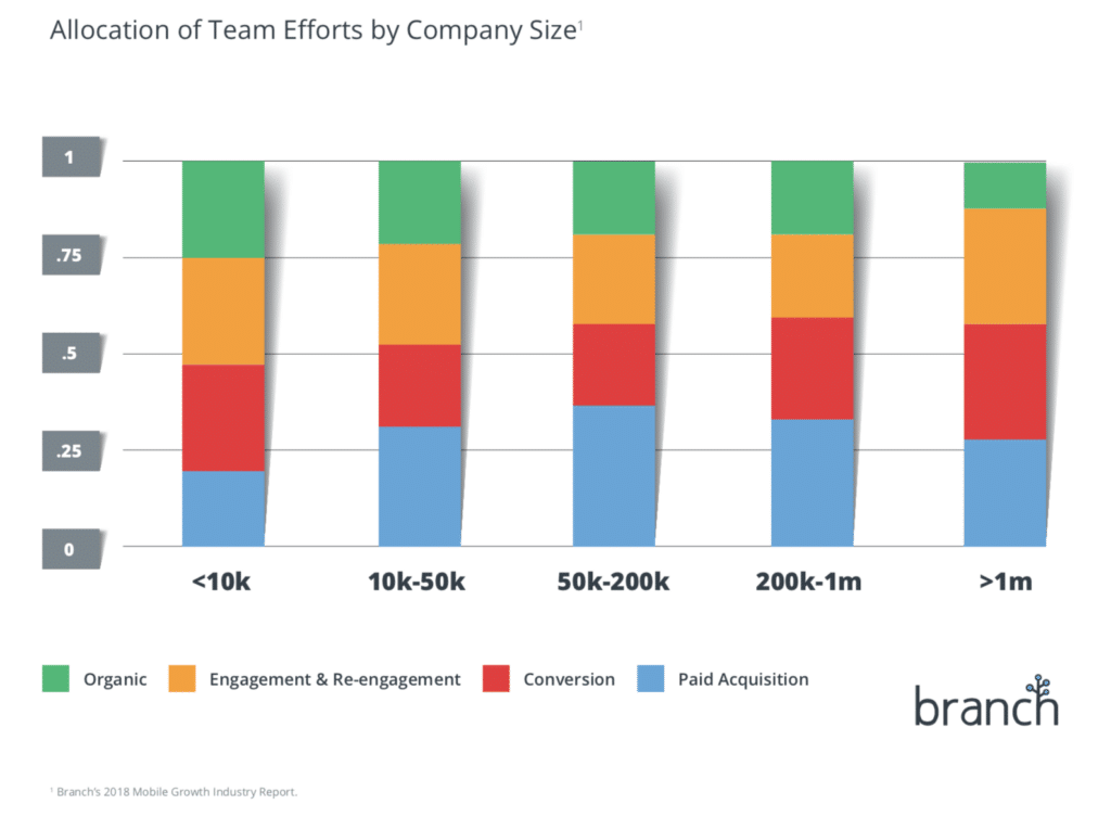 How to Run a Successful App Install Ad Campaign - Allocation of Team Efforts by Company Size