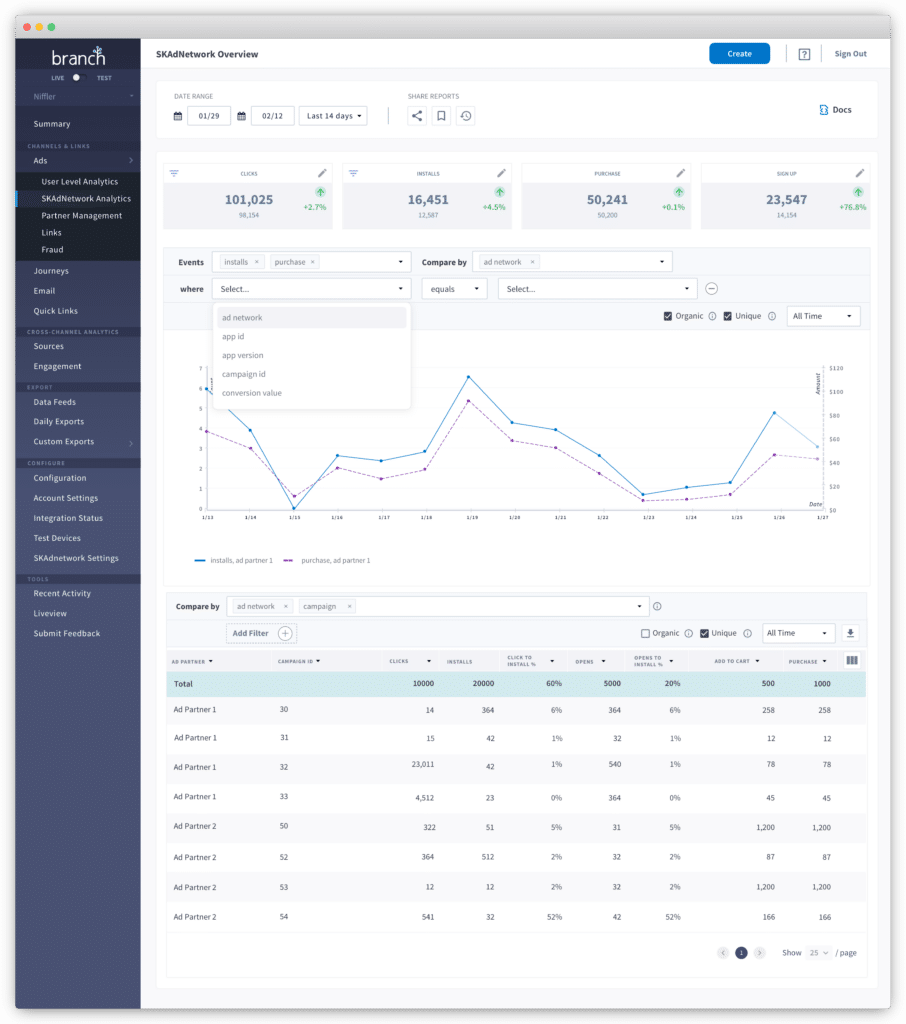 Dashboard displaying SKAdNetwork analytics, including metrics for clicks, installs, purchases, and ad partner performance over time.