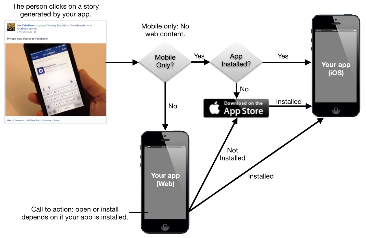 Facebook app links ios flow