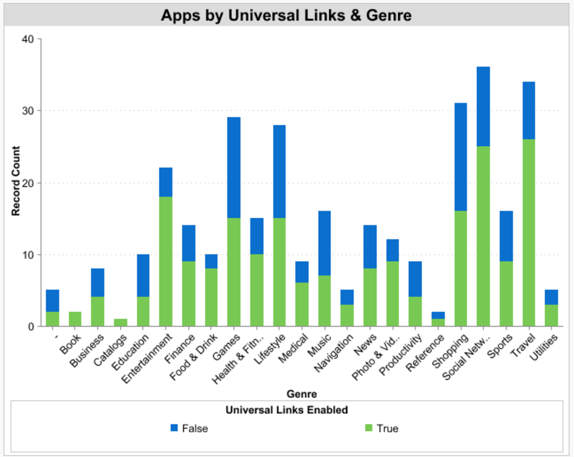 Universal Links by Genre