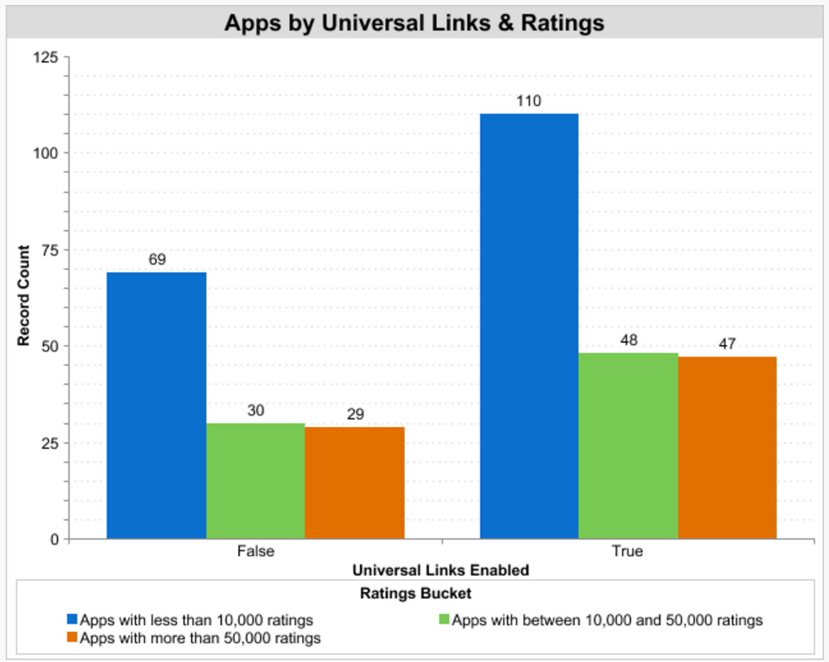 Universal Links by Rating