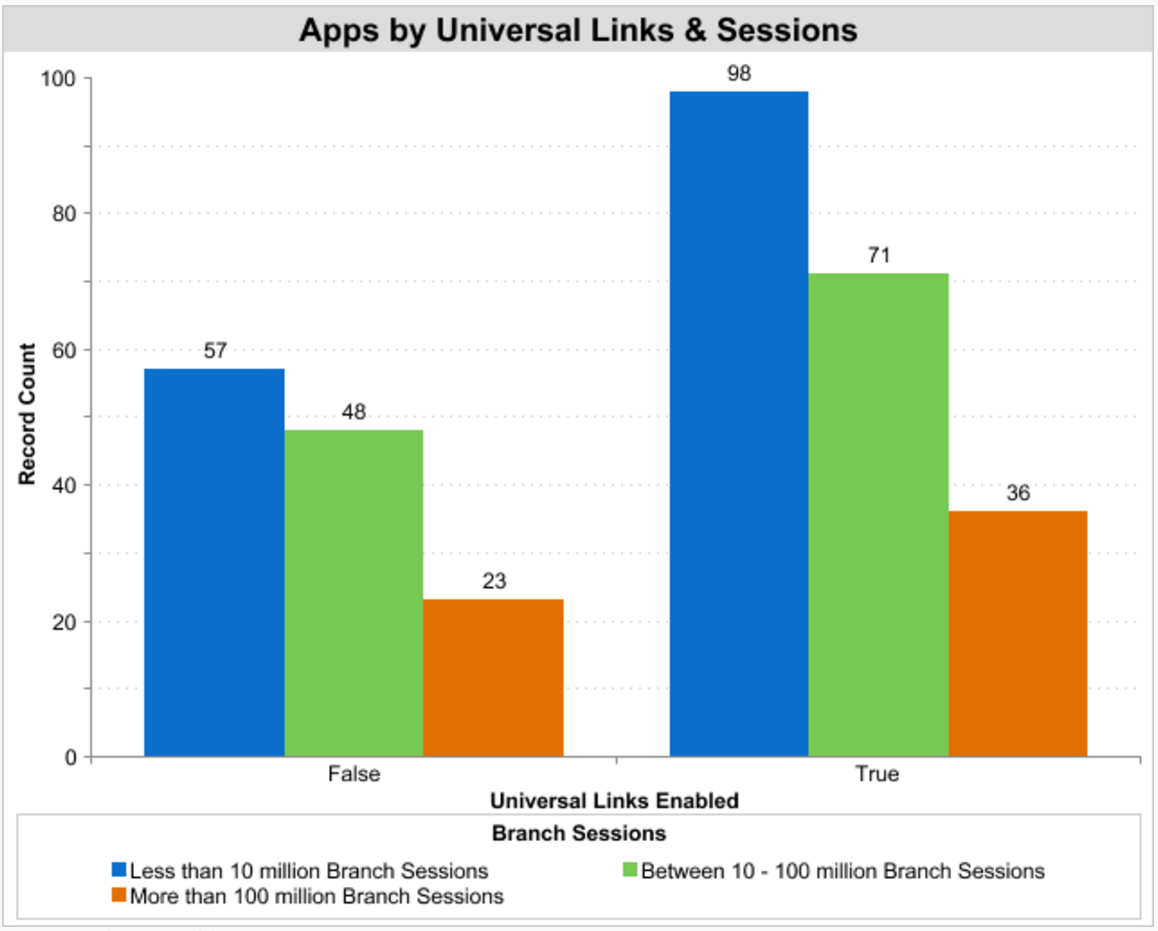 Universal Links by Number of Sessions