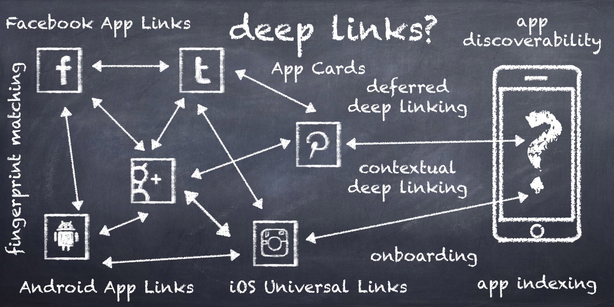 Mobile Deep Linking Chart