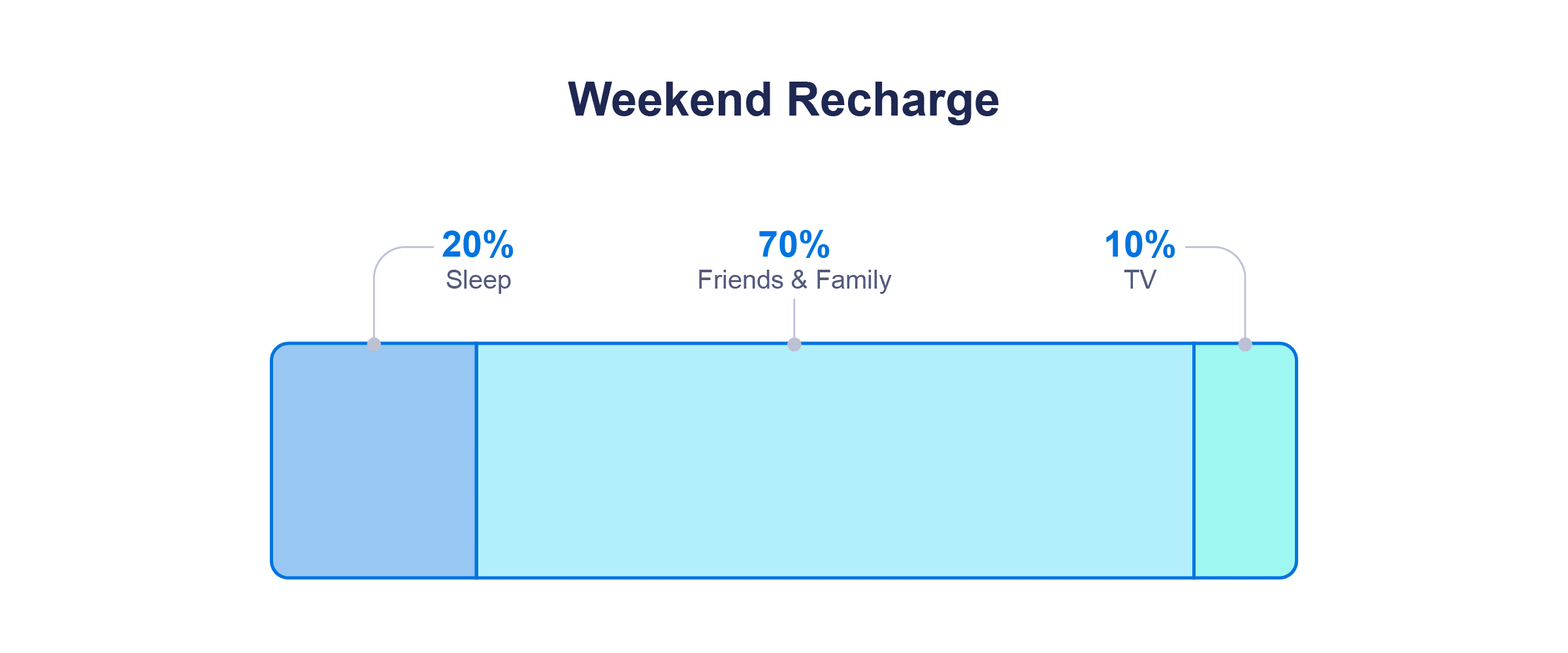 Image showing Brian Garcia's weekend recharge chart: 20% sleep, 70% family, and 10% TV