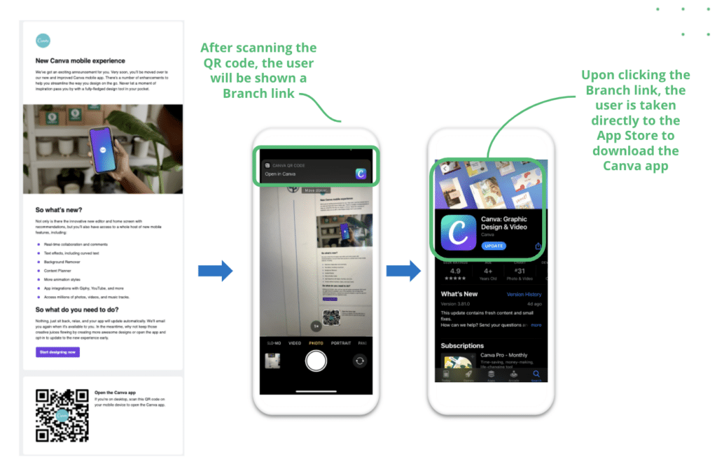 Canva QR flow: Scan code → Branch link opens → Directs to App Store to download Canva.