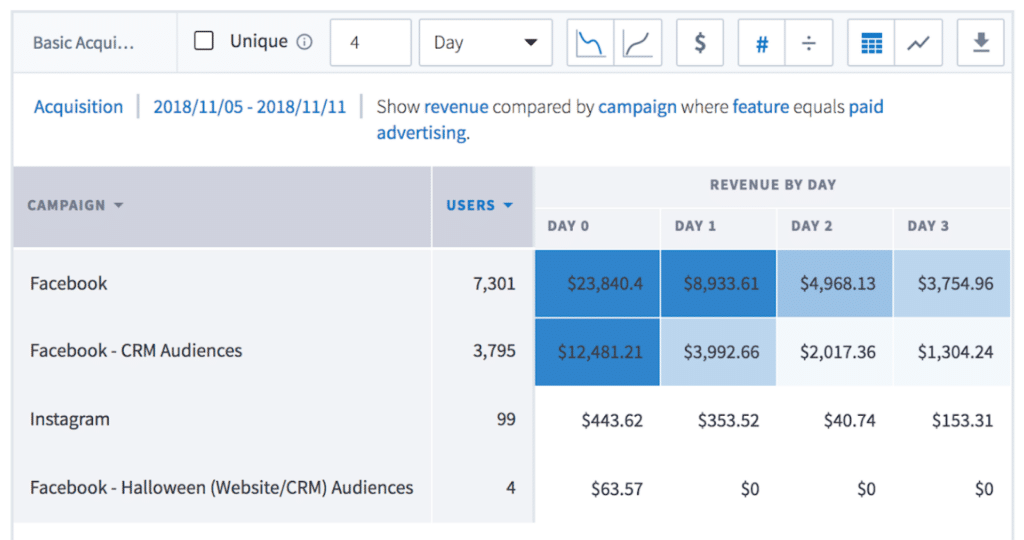 Dashboard showing daily revenue from ad campaigns: Facebook, Facebook CRM Audiences, Instagram, and Facebook Halloween CRM