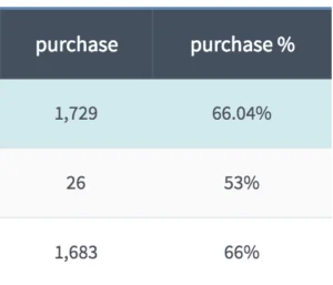 Data table showing purchase counts and percentages: 1,729 (66.04%), 26 (53%), 1,683 (66%).