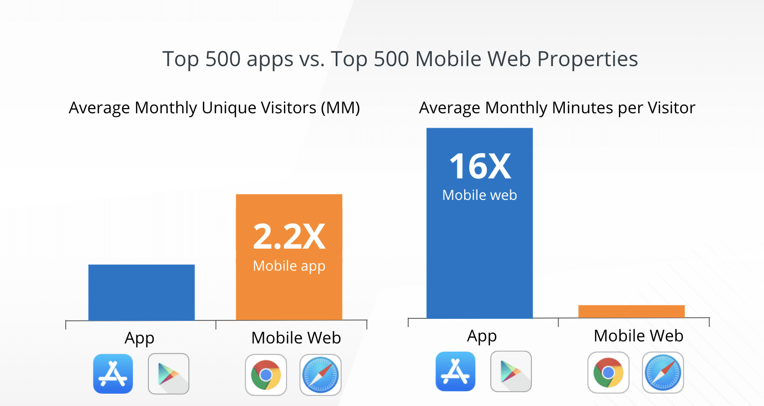 Graph comparing top 500 mobile apps and web properties based on unique visitors and engagement time per visitor.