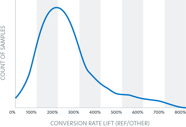 Graph of a conversion rate