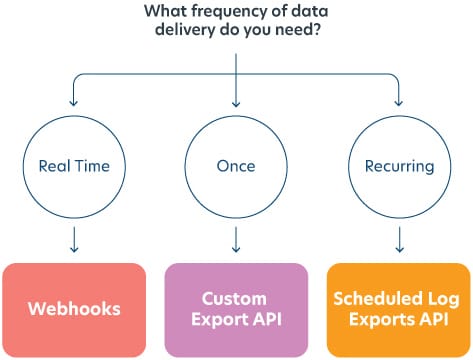 Flow chart showing Branch log level data export options